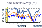 Temp Min/Max Graph Thumbnail